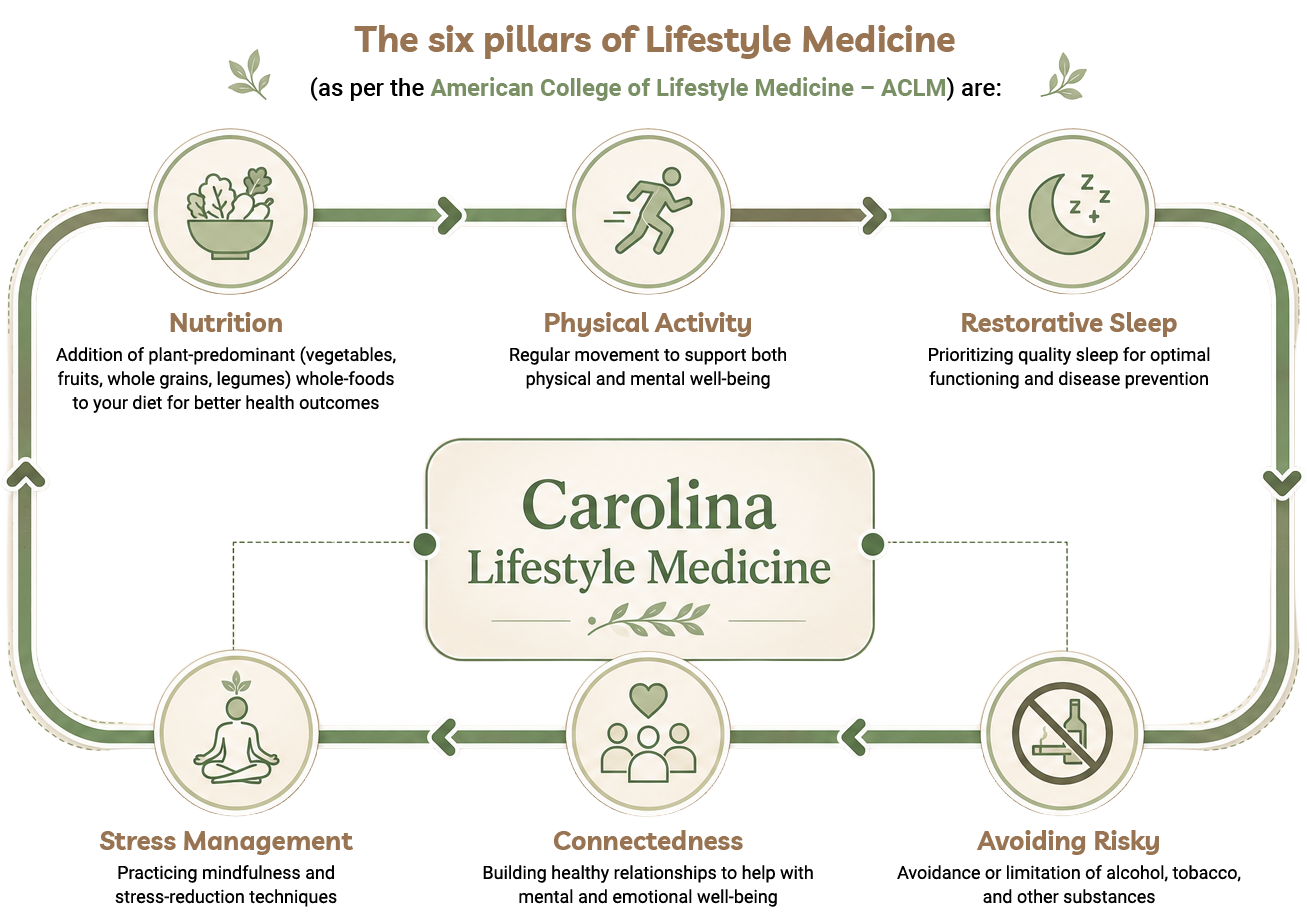 six-pillars-of-Lifestyle-Medicine